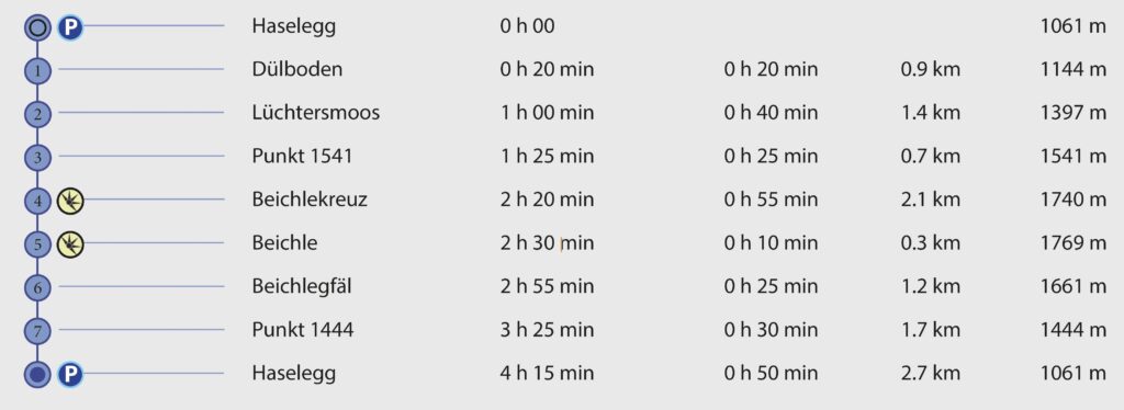 Rundwanderung Haselegg - Beichle - Wegpunkte