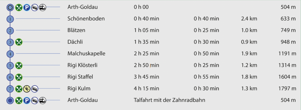 Rundwanderung Arth-Goldau - Rigi - Wegpunkte