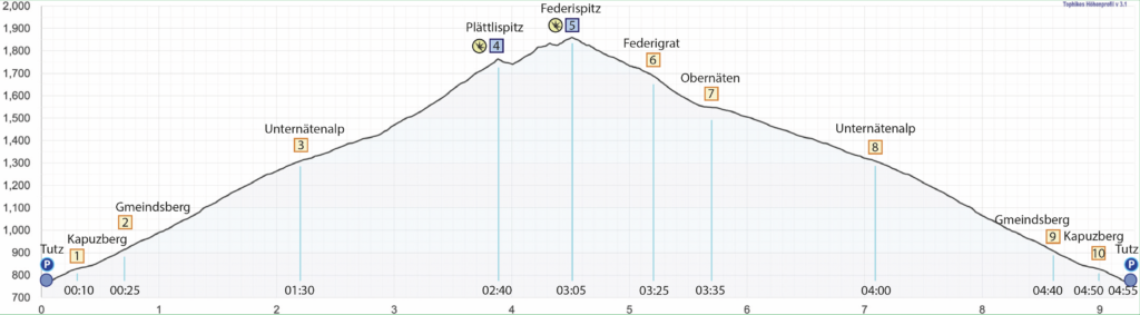 Rundwanderung Tutz - Plättlispitz - Federispitz - Höhenprofil