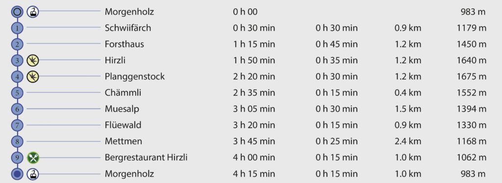 Rundwanderung Morgenholz - Hirzli - Planggenstock - Wegpunkte