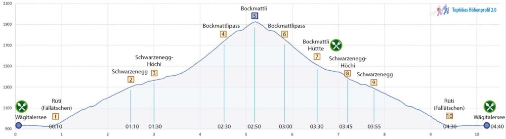 Rundwanderung Wägitalersee - Bockmattli - Höhenprofil