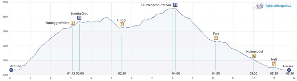 Wanderung Arnisee- Sunnig Grat - Leutschachhütte SAC - Höhenprofil