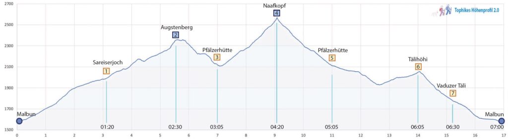 Rundwanderung Malbun - Augstenberg - Naafkopf - Höhenprofil
