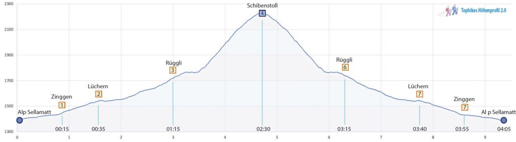 Rundwanderung Alp Sellamatt - Schibenstoll - Höhenprofil