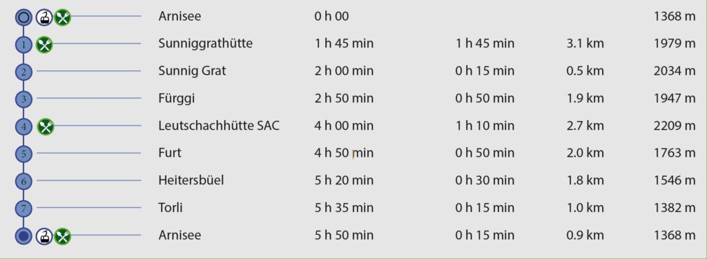 Wanderung Arnisee- Sunnig Grat - Leutschachhütte SAC - Wegpunkte