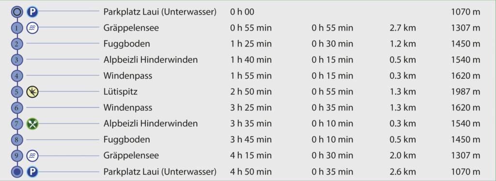 Rundwanderung Laui (Unterwasser) - Lütispitz - Wegpunkte