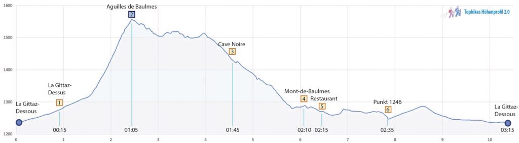 Rundwanderung La Gittaz-Dessous - Aguilles de Baulmes - Höhenprofil