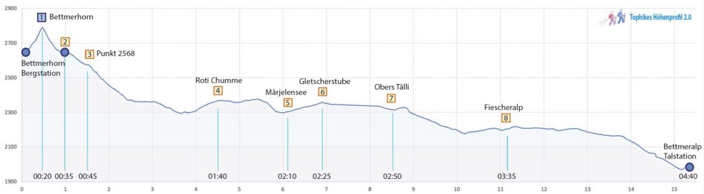 Rundwanderung Bettmerhorn - Märjelensee - Fiescheralp – Bettmeralp - Höhenprofil