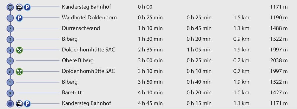 Rundwanderung Kandersteg - Doldenhornhütte SAC - Wegpunkte