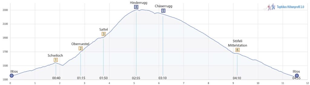 Rundwanderung Iltios - Hinderrugg - Chäserrugg - Höhenprofil