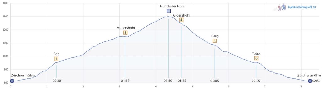 Rundwanderung Zürchersmühle - Hundwiler Höhi - Höhenprofil