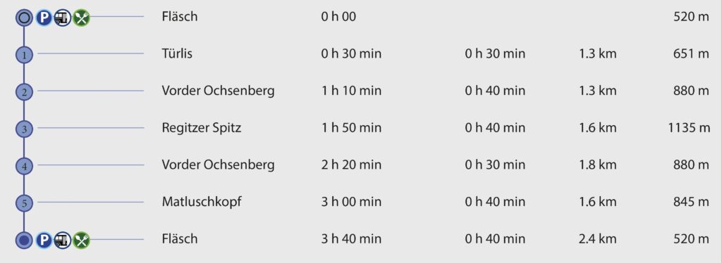 Rundwanderung Fläsch - Regitzer Spitz - Wegpunkte