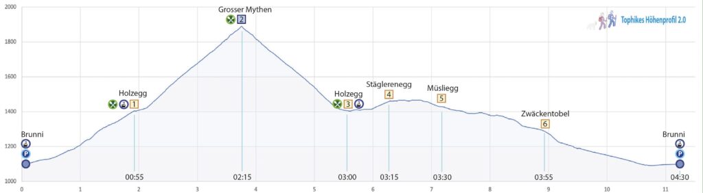 Rundwanderung Brunni - Grosser Mythen - Höhenprofil