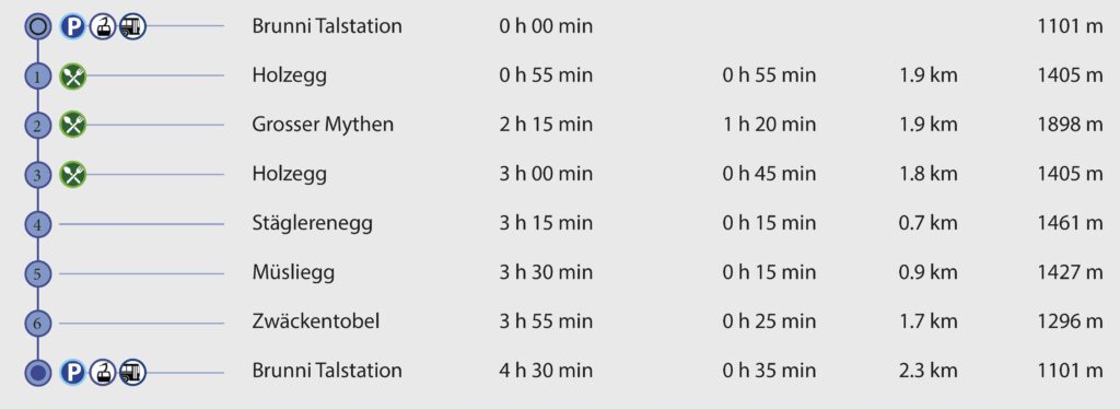 Rundwanderung Brunni - Grosser Mythen - Wegpunkte