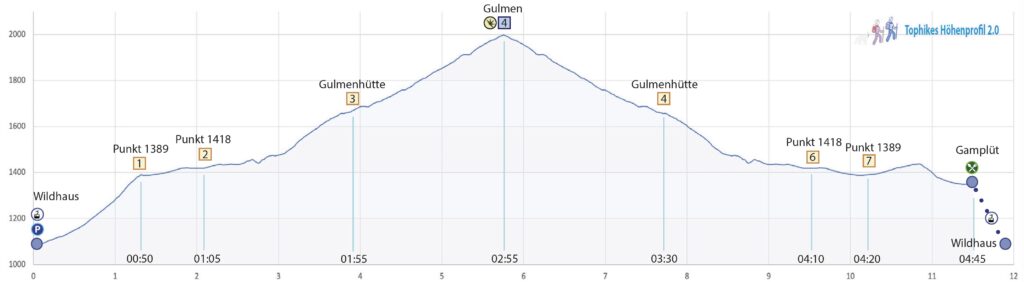 Rundwanderung Wildhaus (Gamplüt) - Gulmen - Höhenprofil