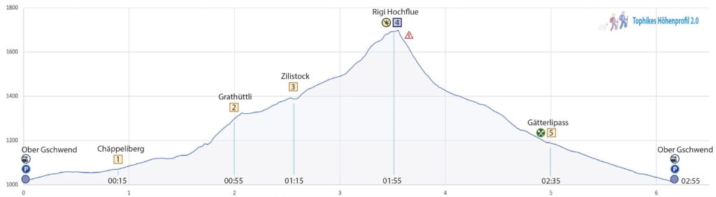 Rundwanderung Ober Gschwend - Rigi Hochflue - Höhenprofil