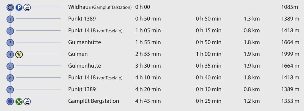 Rundwanderung Wildhaus (Gamplüt) - Gulmen - Wegpunkte