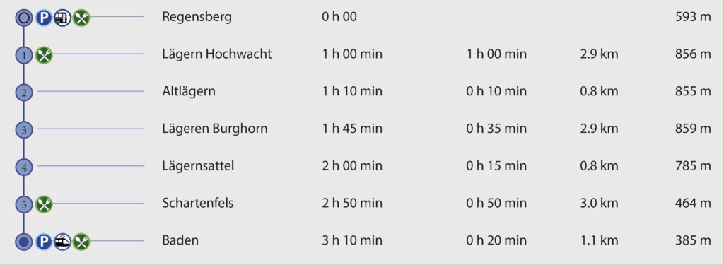 Gratwanderung Regensberg - Lägern - Baden -Wegpunkte