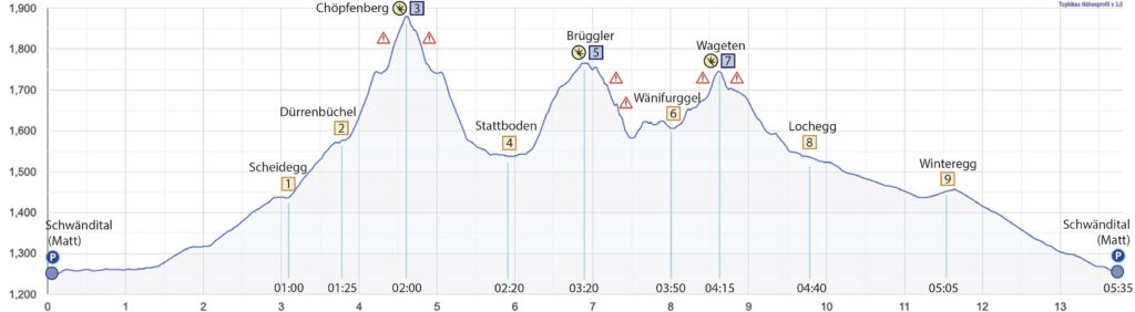 Rundwanderung Schwändital (Matt) -Chöpfenberg - Brüggler - Wageten - Höhenprofil