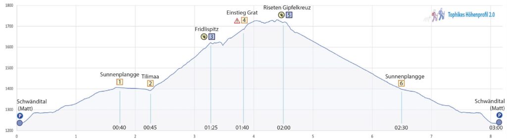 Rundwanderung Schwändital (Matt) - Fridlispitz - Riseten - Höhenprofil
