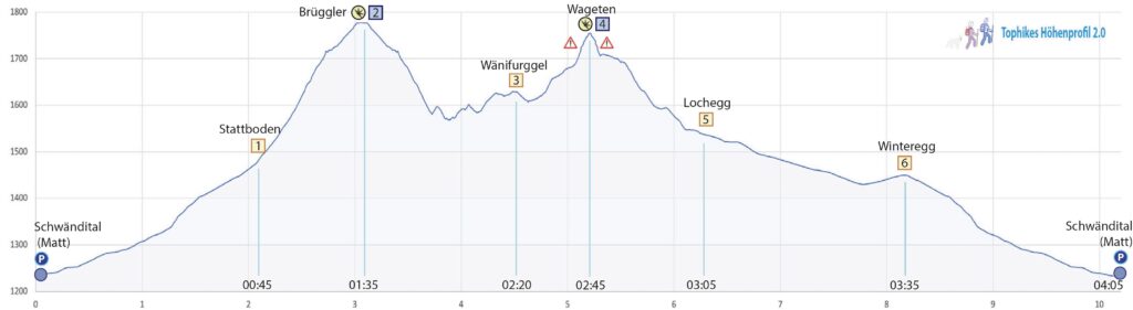Rundwanderung Schwändital (Matt) - Brüggler - Wageten - Höhenprofil
