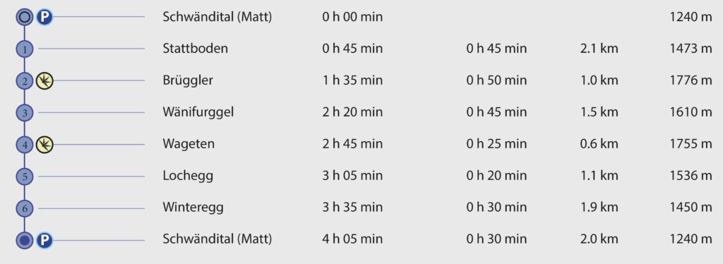 Rundwanderung Schwändital (Matt) - Brüggler - Wageten - Wegpunkte