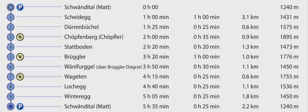 Rundwanderung Schwändital (Matt) -Chöpfenberg - Brüggler - Wageten - Wegpunkte
