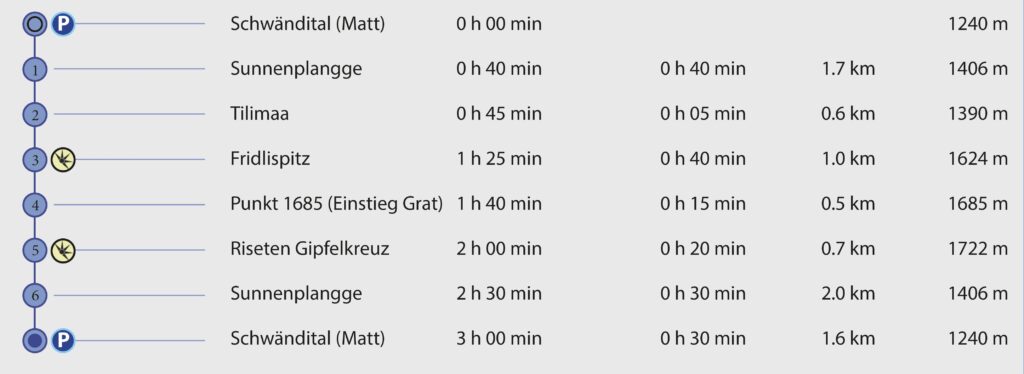 Rundwanderung Schwändital (Matt) - Fridlispitz - Riseten - Wegpunkte