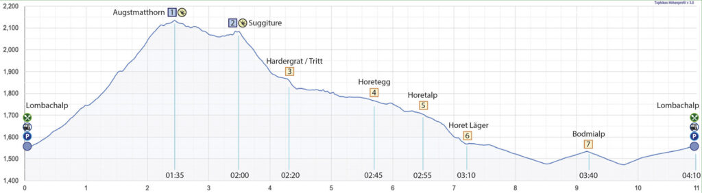 Rundwanderung Lombachalp - Augstmatthorn - Suggiture - Höhenprofil