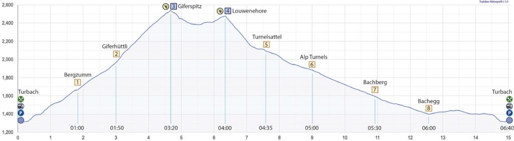 Rundwanderung Turbach - Giferspitz - Louwenehore - Höhenprofil