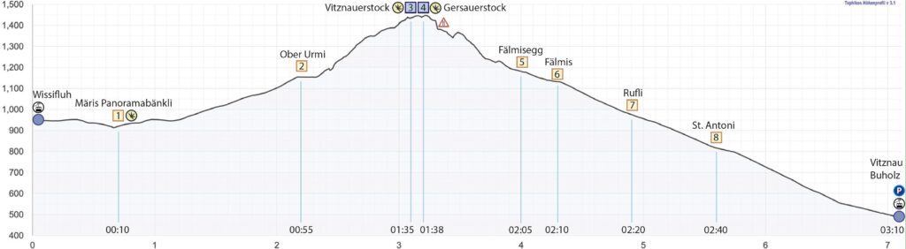 Rundwanderung Vitznau – Vitznauerstock – Gersauerstock - Höhenprofil