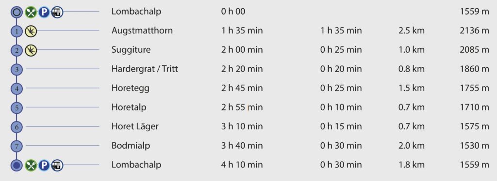 Rundwanderung Lombachalp - Augstmatthorn - Suggiture - Wegpunkte