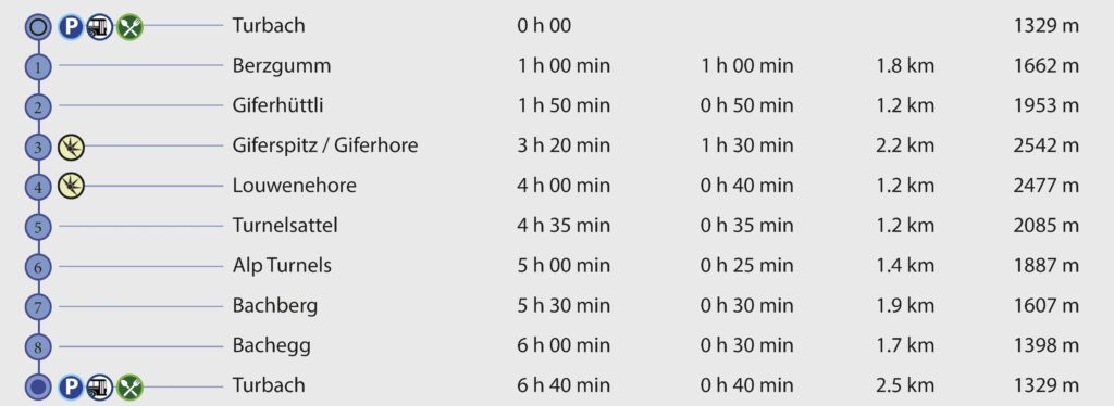 Rundwanderung Turbach - Giferspitz - Louwenehore - Wegpunkte