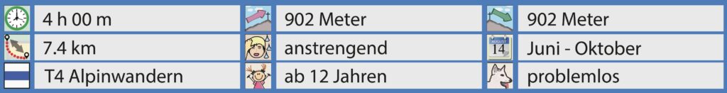 Rundwanderung Sittlisalp - Chli Spitzen - Gross Spitzen - Facts