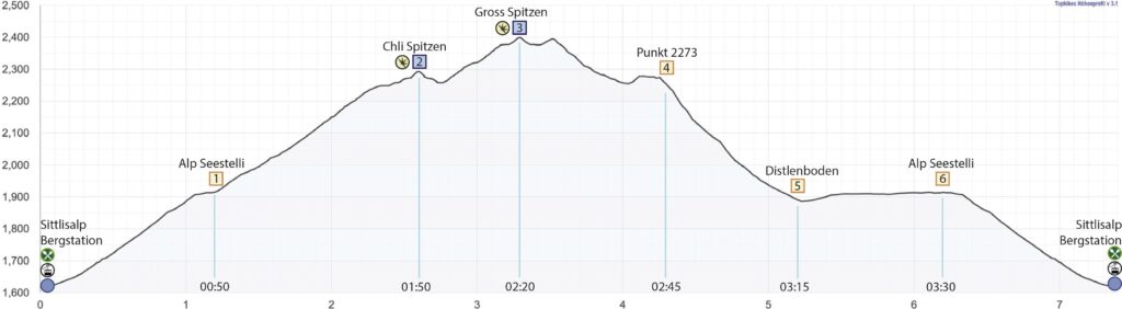 Rundwanderung Sittlisalp - Chli Spitzen - Gross Spitzen - Höhenprofil