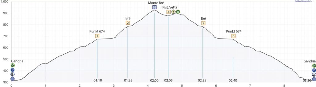 Rundwanderung Gandria - Monte Bré - Höhenprofil