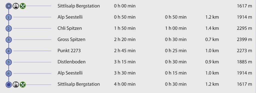 Rundwanderung Sittlisalp - Chli Spitzen - Gross Spitzen - Wegpunkte