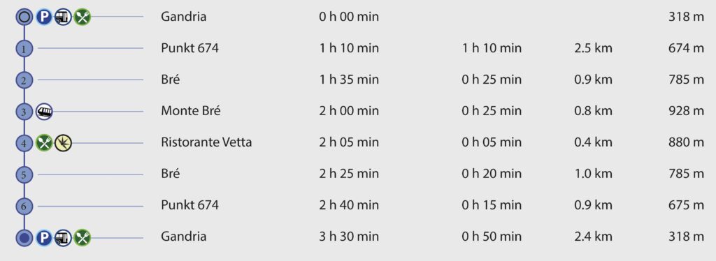 Rundwanderung Gandria - Monte Bré - Wegpunkte