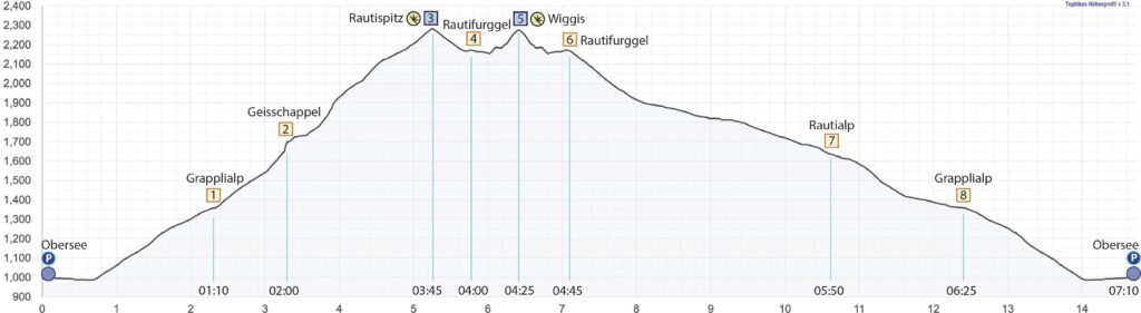 Rundwanderung Obersee - Rautispitz - Wiggis - Höhenprofil