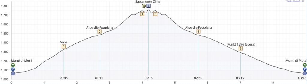 Rundwanderung Monti di Motti - Sassariente - Höhenprofil