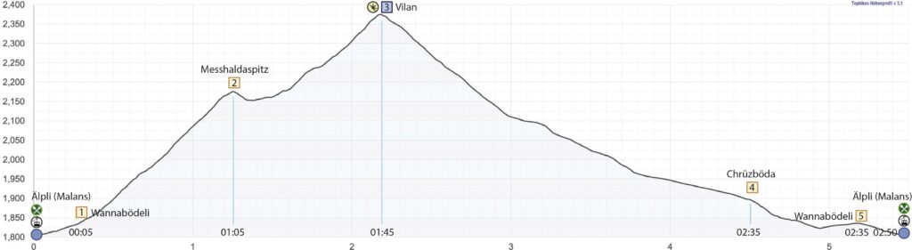 Rundwanderung Älpli (Malans) - Vilan - Höhenprofil