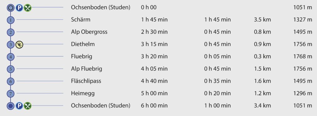 Rundwanderung Ochsenboden (Studen) - Diethelm - Wegpunkte