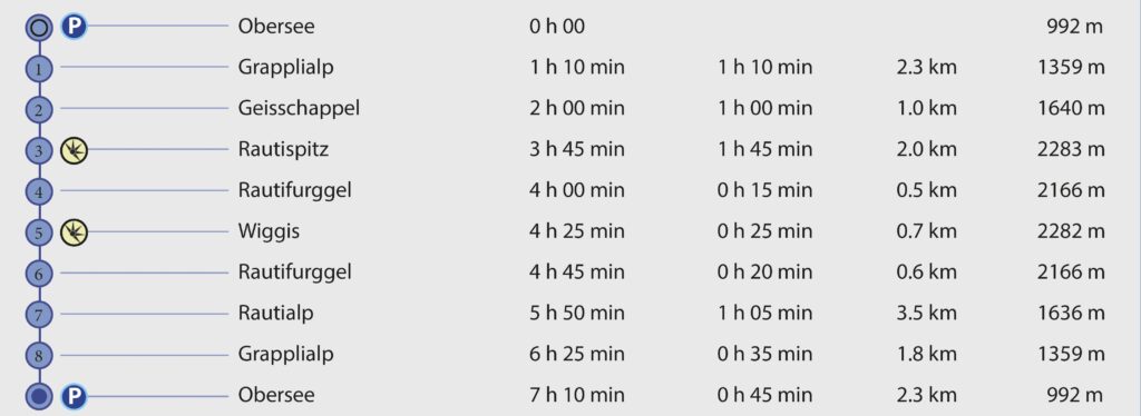 Rundwanderung Obersee - Rautispitz - Wiggis - Wegpunkte