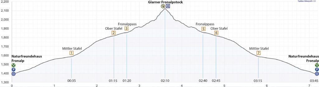 Rundwanderung Naturfreundehaus - Glarner Fronalpstock - Höhenprofil