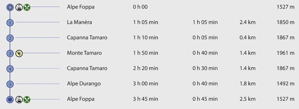 Rundwanderung Alpe Foppa - Monte Tamaro - Wegpunkte