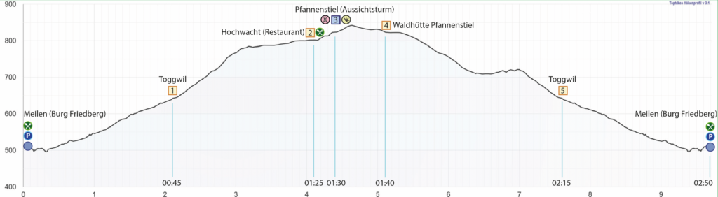 Rundwanderung Meilen (Burg Friedberg) - Pfannenstiel - Höhenprofil