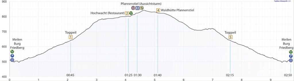 Rundwanderung Meilen (Burg Friedberg) - Pfannenstiel - Höhenprofil