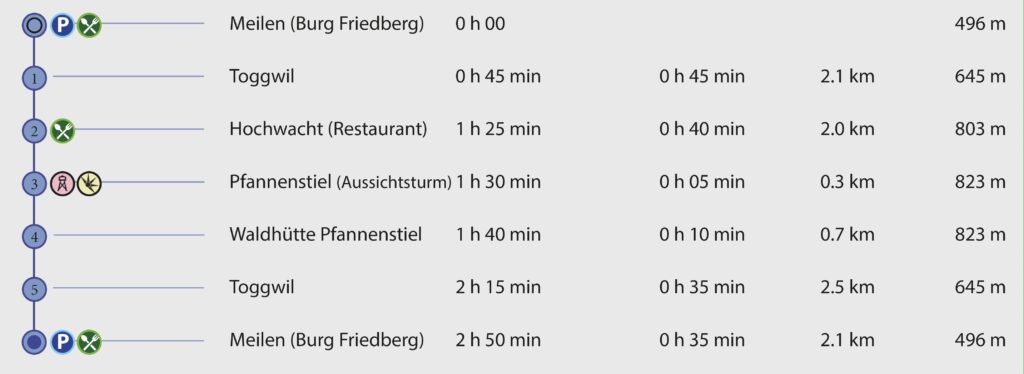 Rundwanderung Meilen (Burg Friedberg) - Pfannenstiel - Wegpunkte