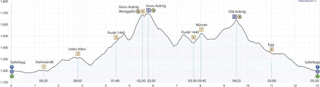 Rundwanderung Sattelegg - Gross Aubrig - Chli Aubrig - Höhenprofil