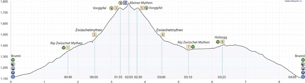 Rundwanderung Brunni Alpthal - Kleiner Mythen - Höhenprofil